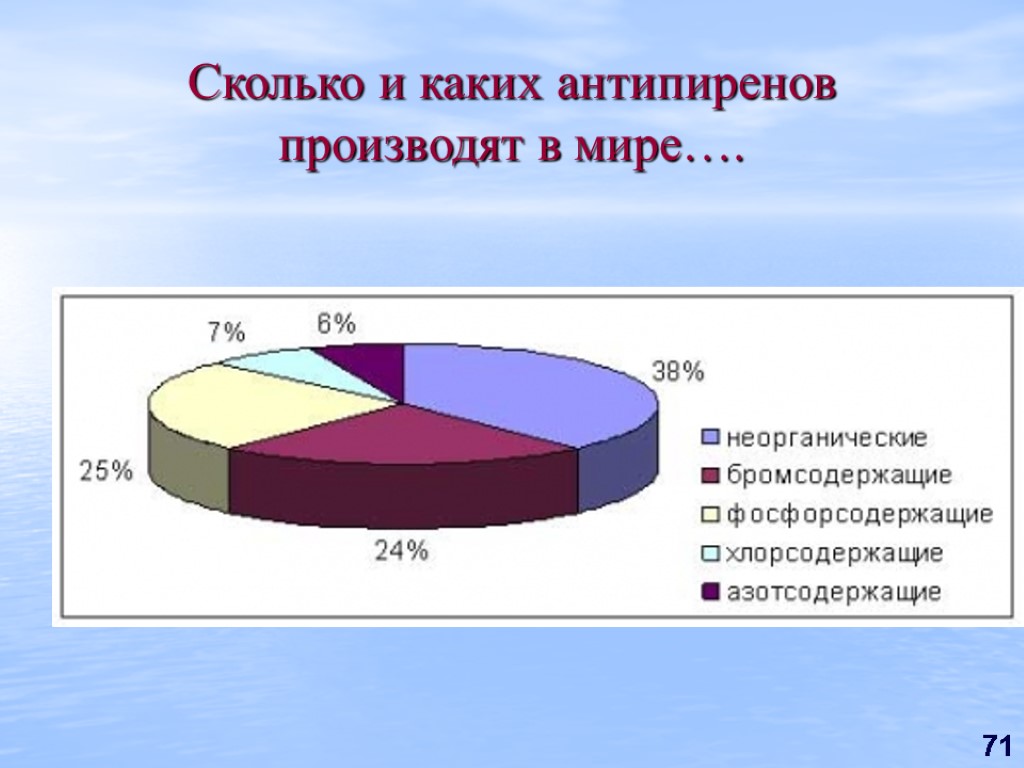 71 Сколько и каких антипиренов производят в мире….